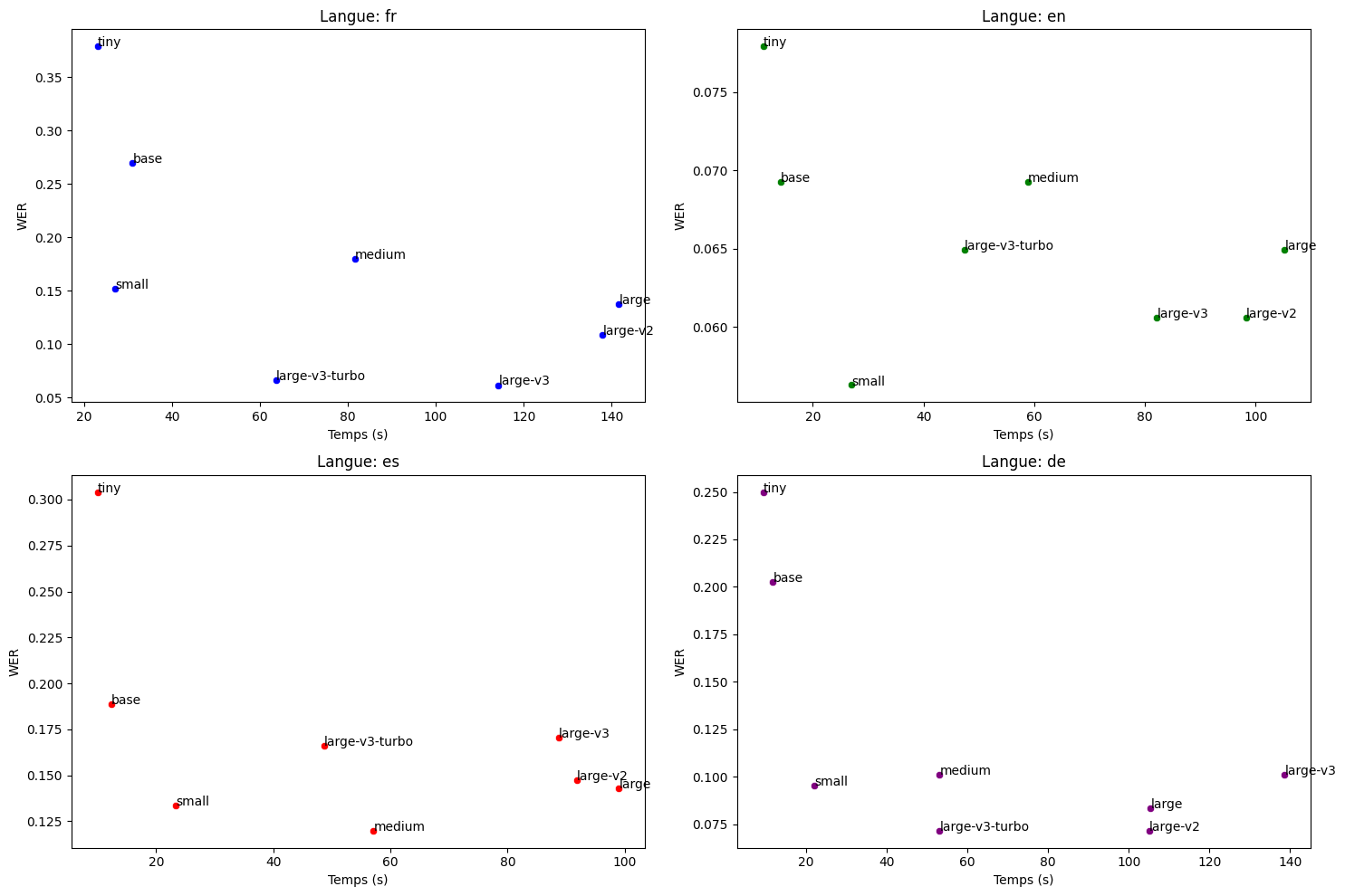 Whisper Model Performance